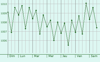 Graphe de la pression atmosphrique prvue pour Ja Ela