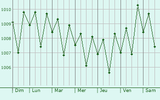 Graphe de la pression atmosphrique prvue pour Maharagama