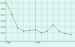 Graphe de la pression atmosphrique prvue pour Saint-Aubin-des-Chaumes