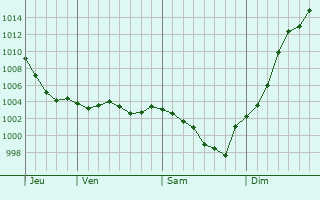 Graphe de la pression atmosphrique prvue pour Orgres-en-Beauce