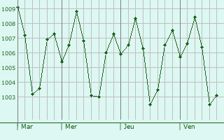 Graphe de la pression atmosphrique prvue pour Ayyampettai