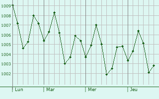 Graphe de la pression atmosphérique prévue pour Avadi