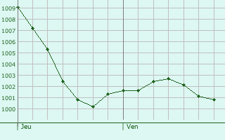 Graphe de la pression atmosphrique prvue pour Dursley
