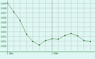 Graphe de la pression atmosphrique prvue pour Wotton-under-Edge