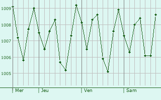 Graphe de la pression atmosphrique prvue pour Sawangan