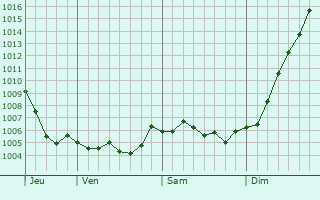Graphe de la pression atmosphrique prvue pour Villers-Cernay