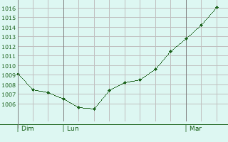 Graphe de la pression atmosphrique prvue pour Saint-Sauveur