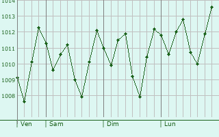 Graphe de la pression atmosphrique prvue pour Pocinhos