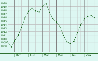 Graphe de la pression atmosphrique prvue pour Bingen am Rhein