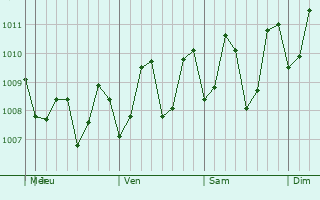 Graphe de la pression atmosphérique prévue pour Laoag