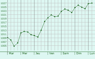 Graphe de la pression atmosphrique prvue pour Glenwood