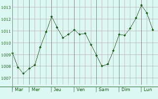 Graphe de la pression atmosphrique prvue pour Penta-Acquatella