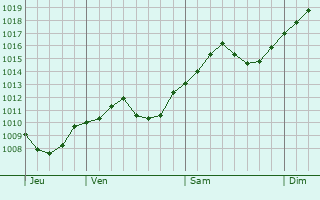 Graphe de la pression atmosphrique prvue pour Fino Mornasco