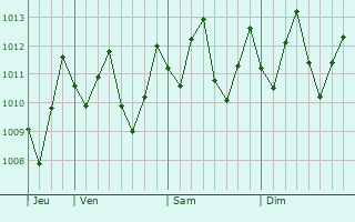 Graphe de la pression atmosphrique prvue pour Merizo Village