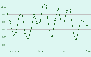 Graphe de la pression atmosphérique prévue pour Kario