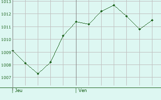 Graphe de la pression atmosphrique prvue pour Caldogno