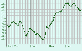 Graphe de la pression atmosphrique prvue pour Mont-roig del Camp