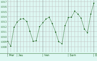 Graphe de la pression atmosphérique prévue pour Fuente Obejuna