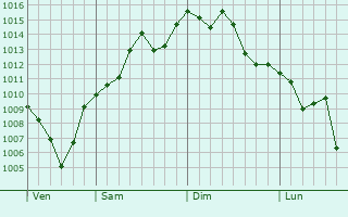Graphe de la pression atmosphrique prvue pour Quilmes