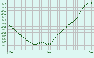 Graphe de la pression atmosphrique prvue pour Montmiral