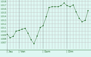 Graphe de la pression atmosphrique prvue pour Cherkessk