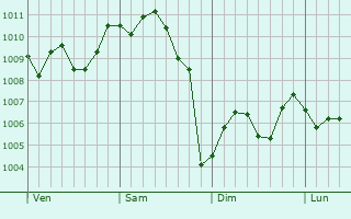 Graphe de la pression atmosphérique prévue pour Omiya