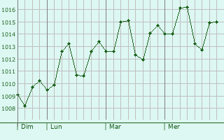 Graphe de la pression atmosphérique prévue pour Matiari