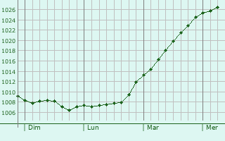 Graphe de la pression atmosphrique prvue pour Grandcamp-Maisy
