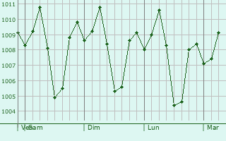 Graphe de la pression atmosphrique prvue pour Tacurong