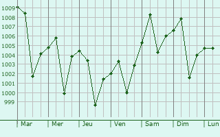 Graphe de la pression atmosphrique prvue pour Hayil