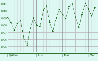 Graphe de la pression atmosphrique prvue pour Bidur