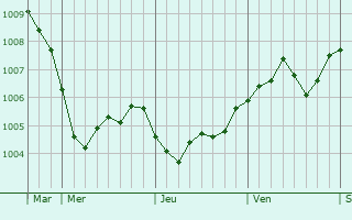 Graphe de la pression atmosphérique prévue pour Oostende