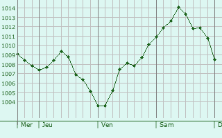 Graphe de la pression atmosphérique prévue pour Bouresches