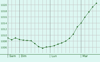 Graphe de la pression atmosphrique prvue pour Acocks Green