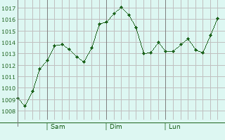 Graphe de la pression atmosphrique prvue pour Finley