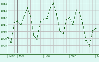 Graphe de la pression atmosphérique prévue pour Timimoun