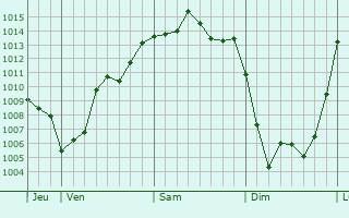 Graphe de la pression atmosphérique prévue pour Saint-Urbain-Maconcourt