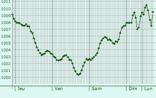 Graphe de la pression atmosphrique prvue pour Sanliurfa