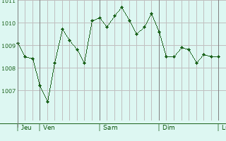 Graphe de la pression atmosphérique prévue pour Mattinata