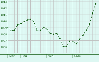 Graphe de la pression atmosphérique prévue pour Yeni Suraxani