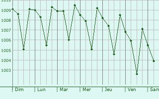 Graphe de la pression atmosphrique prvue pour Tiruvallur