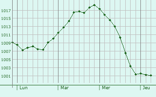 Graphe de la pression atmosphérique prévue pour Bâgé-la-Ville Graphe de la pression atmosphérique prévue pour Bâgé-la-Ville