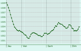 Graphe de la pression atmosphrique prvue pour Vaulx-Vraucourt