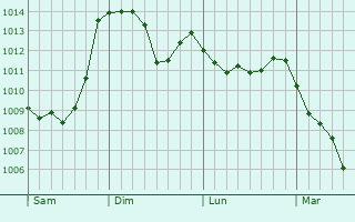 Graphe de la pression atmosphrique prvue pour Borgo San Lorenzo