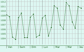 Graphe de la pression atmosphrique prvue pour Guastatoya