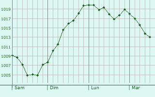 Graphe de la pression atmosphrique prvue pour Dompierre-les-Tilleuls