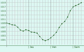 Graphe de la pression atmosphrique prvue pour Zhirnov