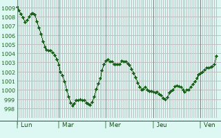 Graphe de la pression atmosphérique prévue pour Castel d