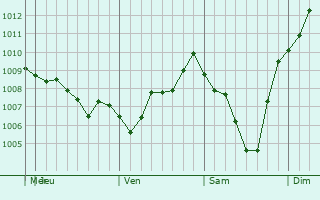 Graphe de la pression atmosphrique prvue pour Twinsburg