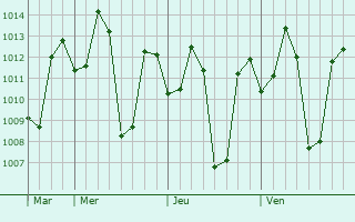 Graphe de la pression atmosphérique prévue pour Ottappalam